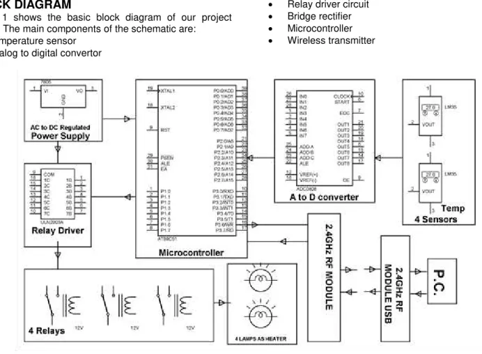 Figure  1  shows  the  basic  block  diagram  of  our  project  design. The main components of the schematic are: 