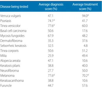 Table 1. Score breakdown by subject on 15-item dermatology proicien- proicien-cy quiz