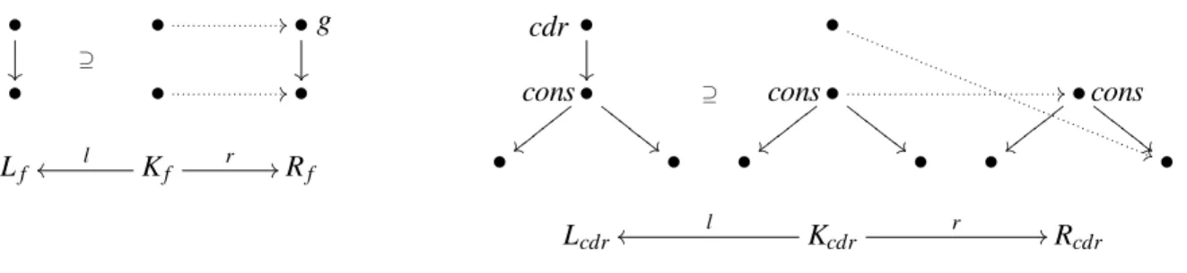 Figure 4: The evaluation rules G [R f ] and G [R cdr ]