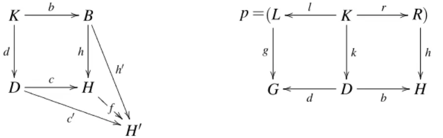 Figure 3: (a) Pushout diagram (b) Direct derivation as double-pushout construction