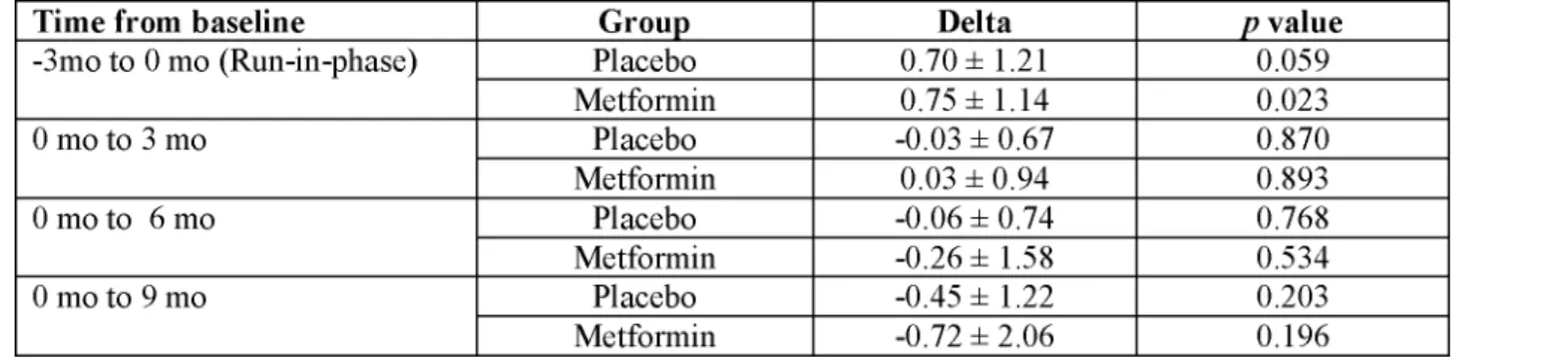Fig 4. Comparison of changes in hemoglobin A1c values between the placebo and metformin groups during the trial.