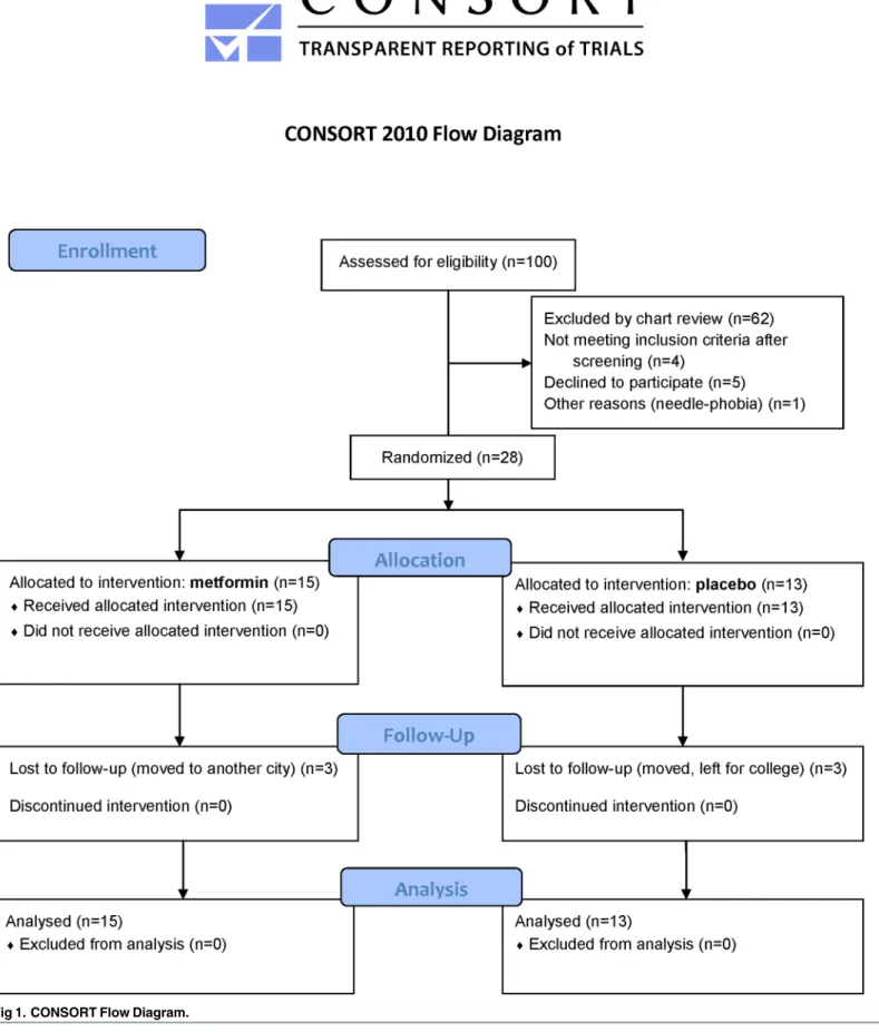 Fig 1. CONSORT Flow Diagram.