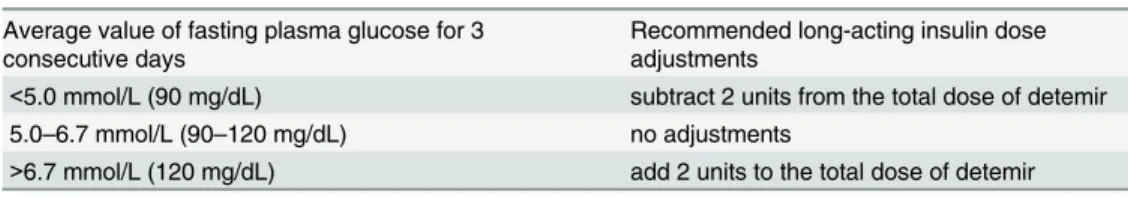 Table 1. Titration Algorithm for Long-acting Insulin Analog–Detemir.