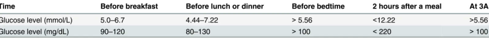 Table 2. Summary of Daily Plasma Glucose Goals.