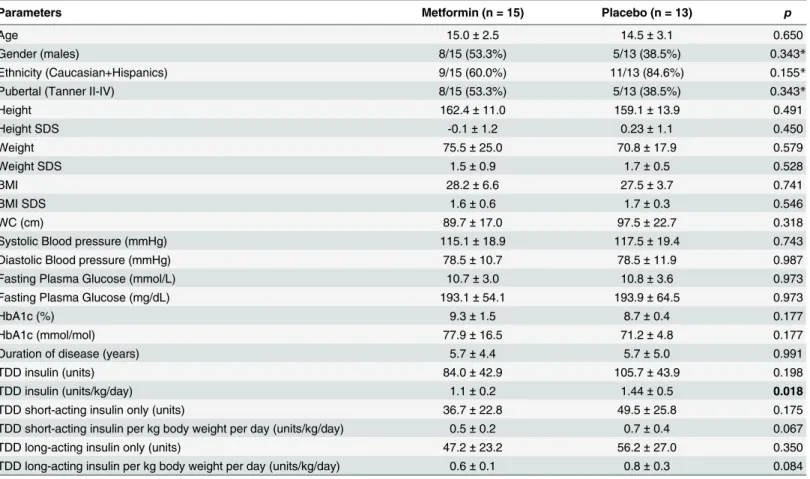 Table 3. Anthropometric and Biochemical Characteristics of the Subjects and Controls at Baseline/Randomization