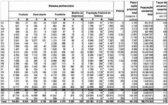 Figura  03 - População do sistema penitenciário  brasileiro  Fonte: Departamento  Penitenciário  Nacional  (2006) 