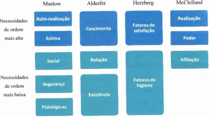 Figura  10: Comparação  das necessidades humanas nas teorias de  conteúdo  Fonte:  SCHERMERHORN 1999, p