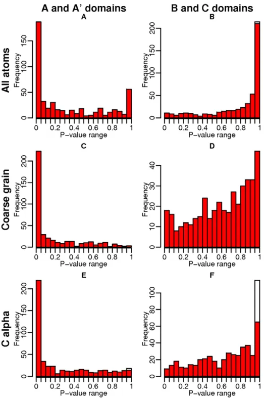 Figure 5. Distribution of similarity P-value at protein-protein interfaces of ABAC pairs of the category O