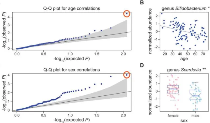 Fig 1. Bacterial abundance correlations with age and sex. A) Q-Q plot for correlations of 116 common bacterial taxa with age in samples collected in winter