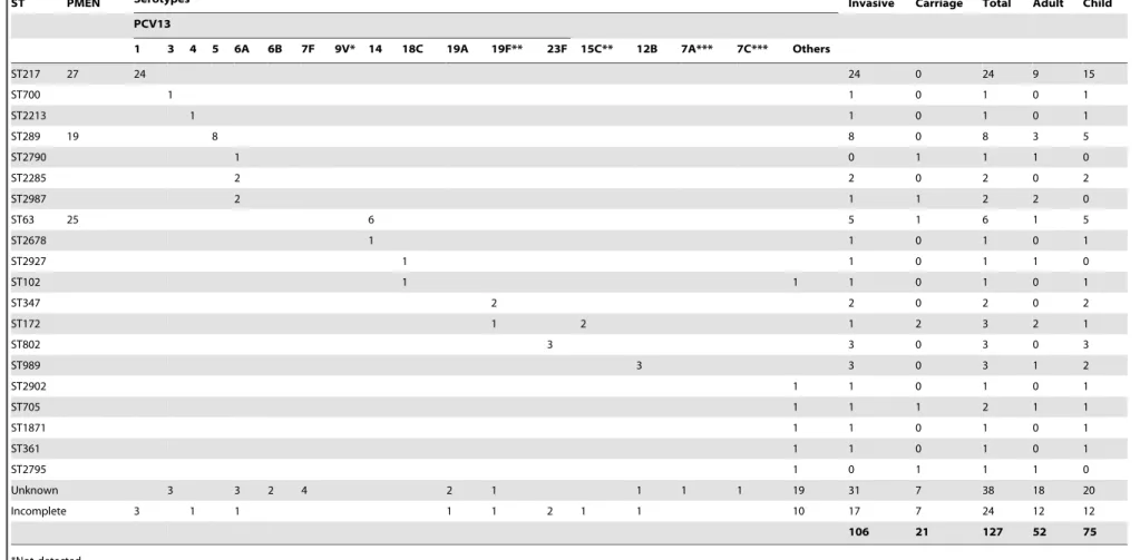 Table 1. Description of Circulating Clones.