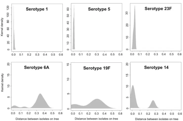 Figure 3 illustrates that some serotypes were exclusively detected from single lineages, while some serotypes were detected from multiple lineages