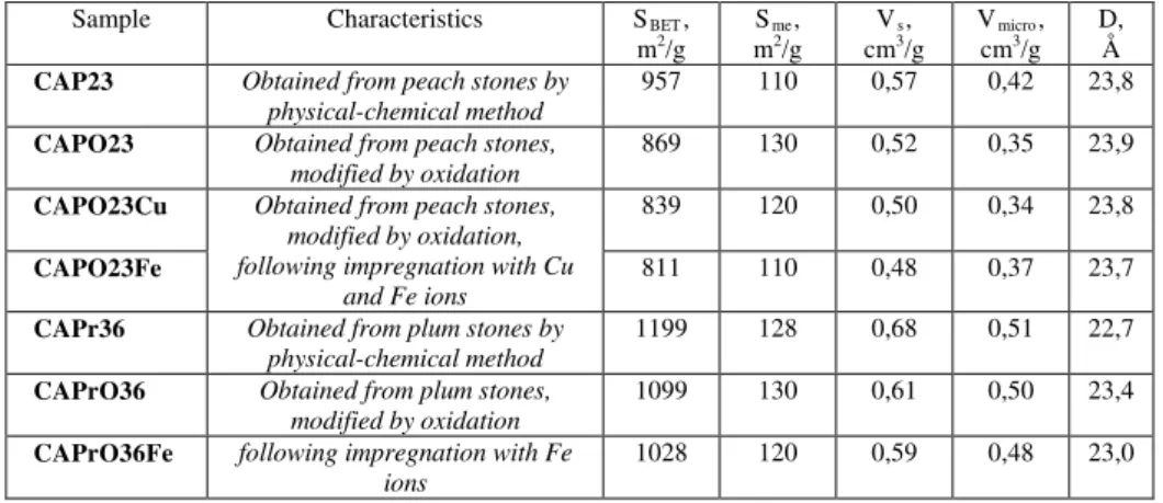 Table 1. Structural parameters of activated carbons (Maroto-Valer et al., 2004; 
