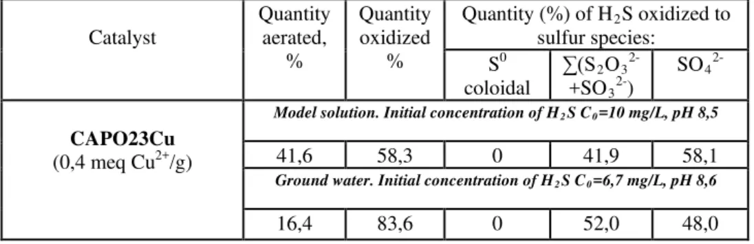 Table 4. Quantity of H 2 S aerated and oxidized to sulfur species in the presence of  CAPO23Cu (ratio mgO 2 /mgH 2 S = ¾, solid/liquid ratio of 1:800) 