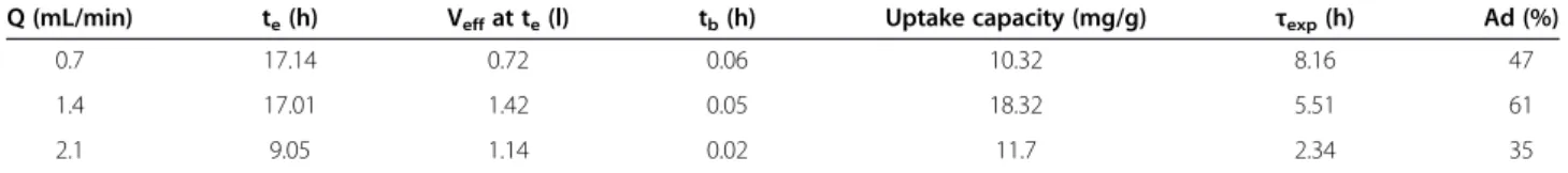 Table 3 lists the model parameters of Thomas, Yoon and Nelson, Yan and Belter models with R 2 values.