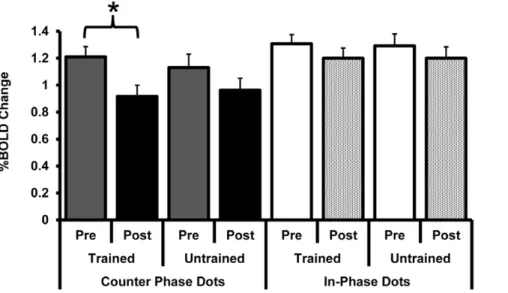 Figure 8. The response of V1 (%BOLD change) pre and post training with counter-phase dots (filled bars) or in-phase dots (open/