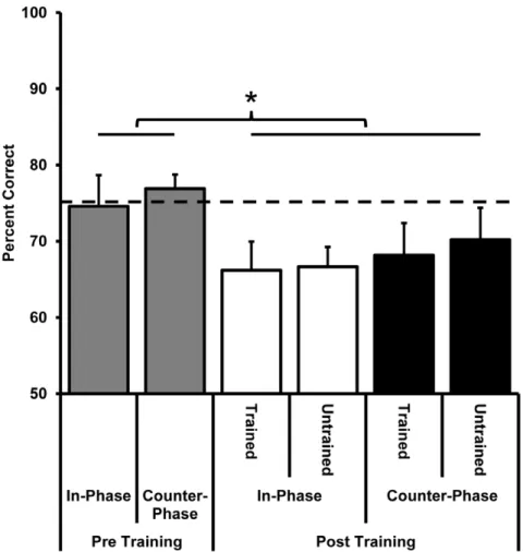 Figure 11. Behavioural accuracy during scanning for participants trained on counter-phase dots and scanned post training with both counter-phase and in-phase dot stimuli (n = 7)