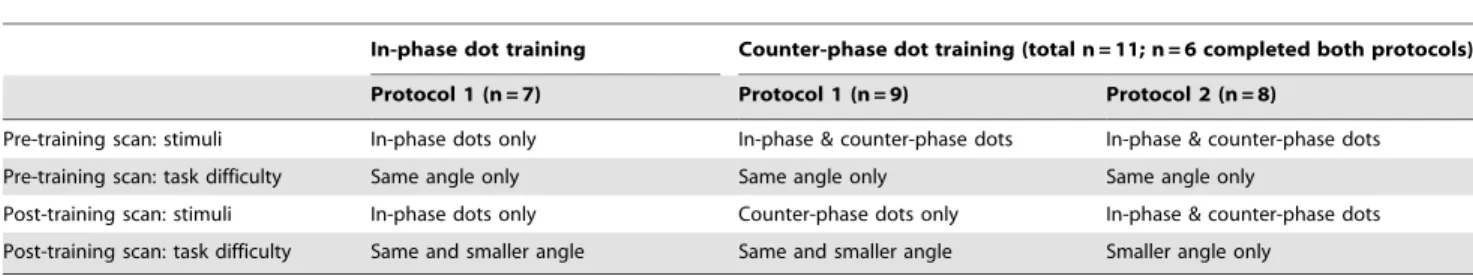 Figure 3. Improvement in behavioural thresholds as a result of learning for participants trained on in-phase dots (A) and counter- counter-phase dots (B)