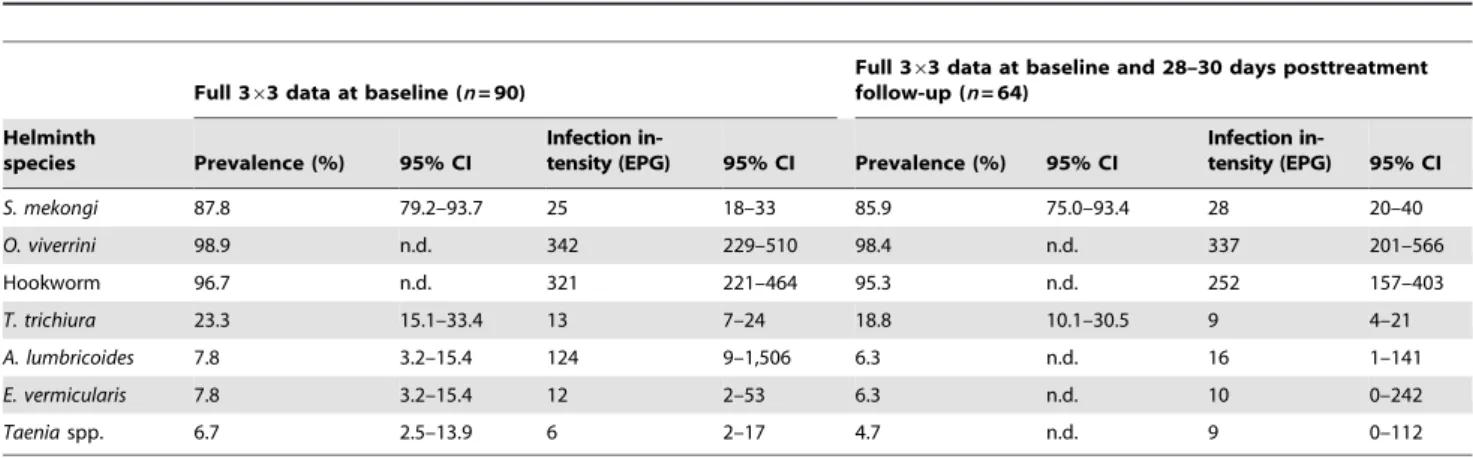 Table 1. Baseline prevalence of infection of the main helminth species and infection intensity among egg-positive children.