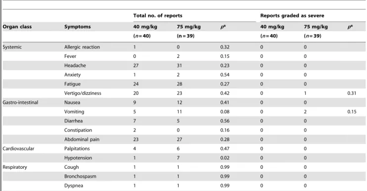 Table 4. Solicited adverse events reported 24 hours following PZQ administration (n = 93).