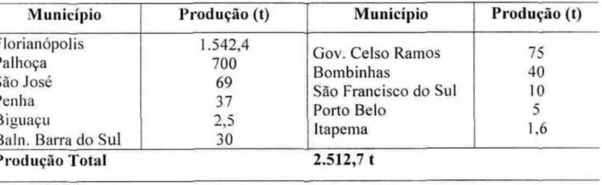 Tabela 1 - Produção  de ostras  cultivadas em Santa Catarina por  município  em 2004. 