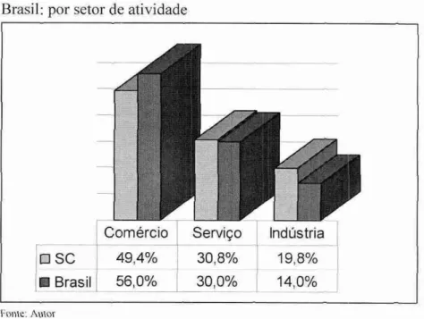 Gráfico  7— Distribuição das MPE's em Santa Catarina  e no  Brasil: por setor de atividade 