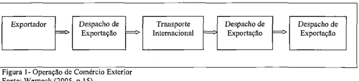 Figura  1- Operacao  de Comércio Exterior  Fonte:  Wemeck (2005, p.15) 