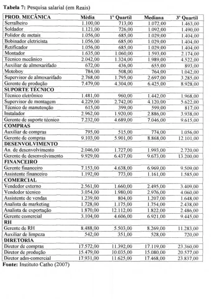 Tabela  7: Pesquisa salarial (em Reais) 