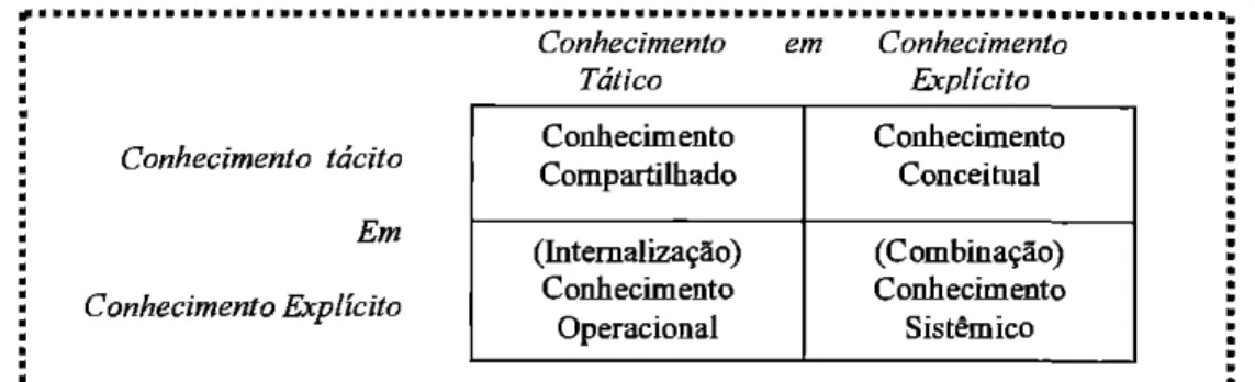 Figura  03 —  Quatro modos de  conversão  do conhecimento  Fonte:  NONAKA, Ikujiro;  TAKEUCHI,  Hirotaka