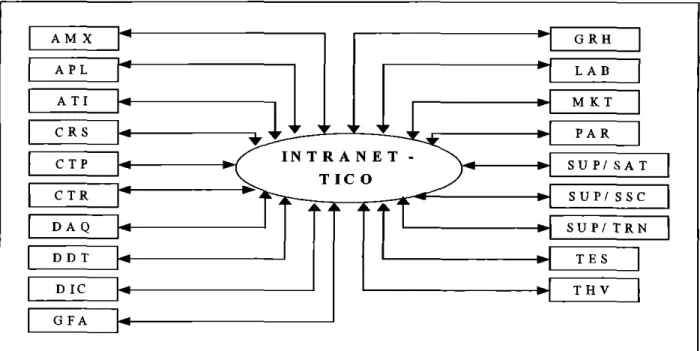 Figura 12 — Fluxograma da informação  e  conhecimento na SCM  Fonte: Intranet 