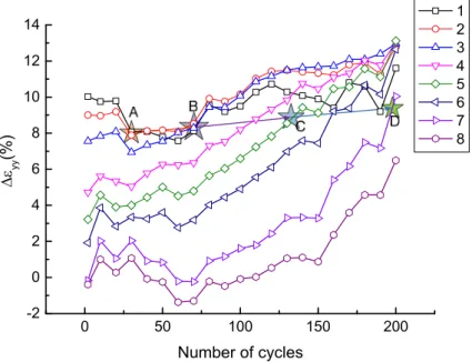 Figure 5: The evolution of the normal strain ranges at the selected tracking points as a function of number of cycles