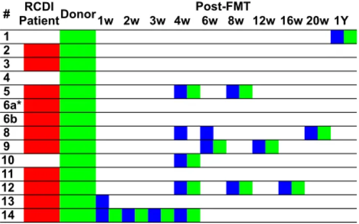 Figure 1. Overview of analyzed patient and donor samples.