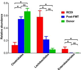 Figure 5. Microbiota changes between RCDI and post-FMT patient and healthy donor sample groups at the taxonomic order level