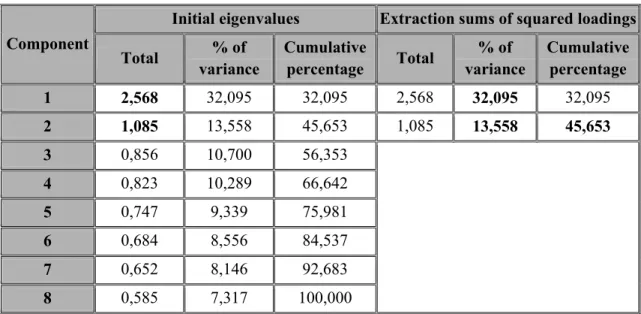 Table 2. The total variance explained using principal component analysis  