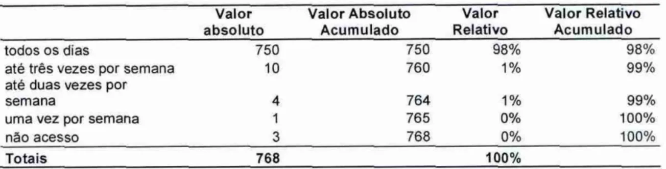 TABELA  5. Freqüência  de acesso A Internet  Valor 