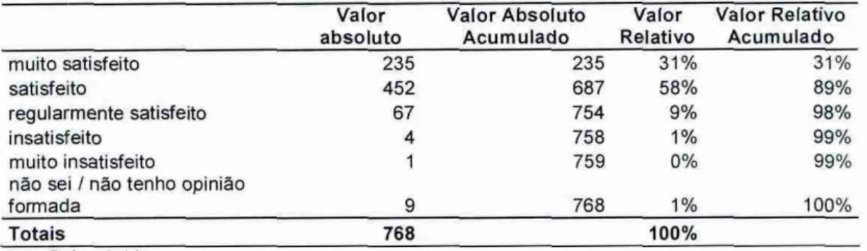 TABELA  10.   Nível  de  satisfação  com  relação  A qualidade dos  produtos/serviços  Publicações  On Line 