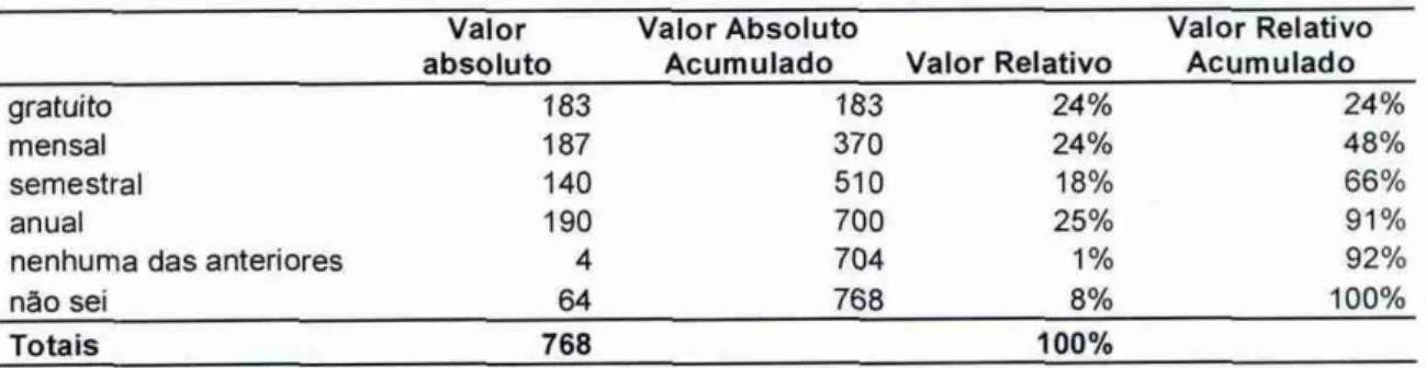 TABELA 14.  Forma de  contratação  dos  serviços/produtos Publicações  On Line 