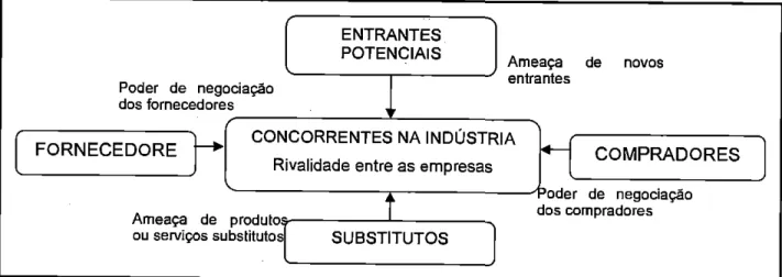 Figura 1 —   Forças   que dirigem a concorrência na indústria  Fonte: Adaptado de Porter (1986)