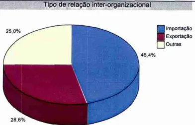 Gráfico 2 —  Tipos de  relação inter-organizacional  Fonte: Elaborado pelo autor 