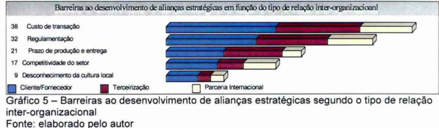 Gráfico 5 —  Barreiras ao desenvolvimento de alianças estratégicas segundo  o  tipo de relação  inter-organizacional 