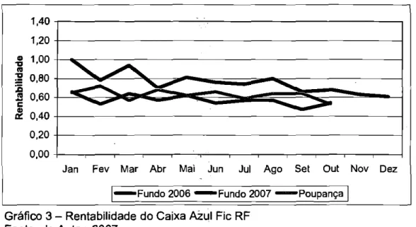 Tabela  3 - Rendimentos do Caixa Azul  Fic RF  Fonte: do Autor, 2007. 