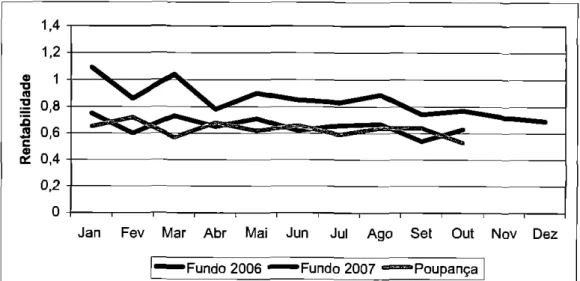 Gráfico   4 —  Rentabilidade do Caixa  Fic  Prêmio RE   Fonte: do Autor,  2007, 