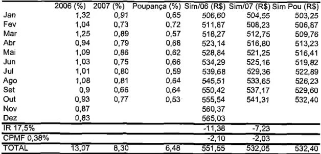 Tabela  4- Rendimentos do  Caixa  Fic Prêmio  RF  Fonte: do Autor,  2007. 