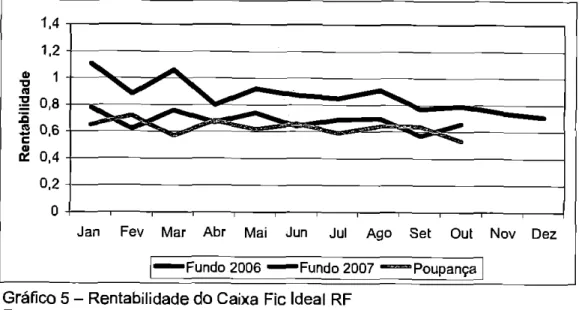 Gráfico   5 —  Rentabilidade do Caixa  Fic  Ideal  RF  Fonte: do Autor,  2007. 