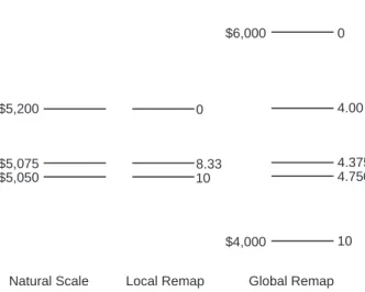 Figure 1: Natural and remapped scales for prices of