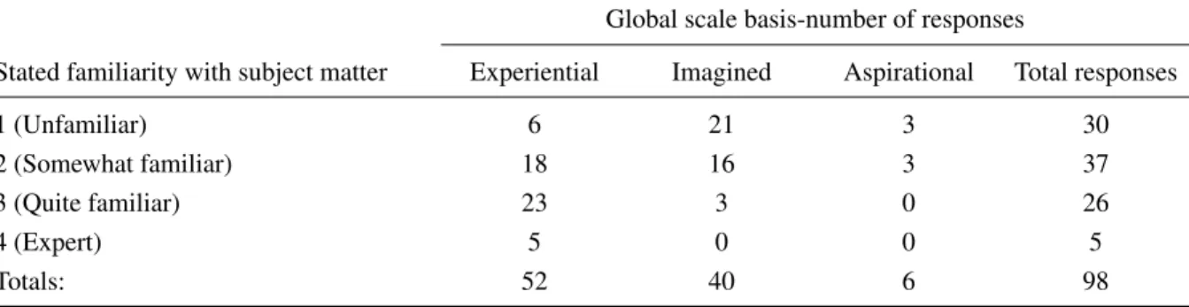 Table 15: Basis used for global scales as a function of respondents’ stated familiarity with the subject matter Global scale basis-number of responses