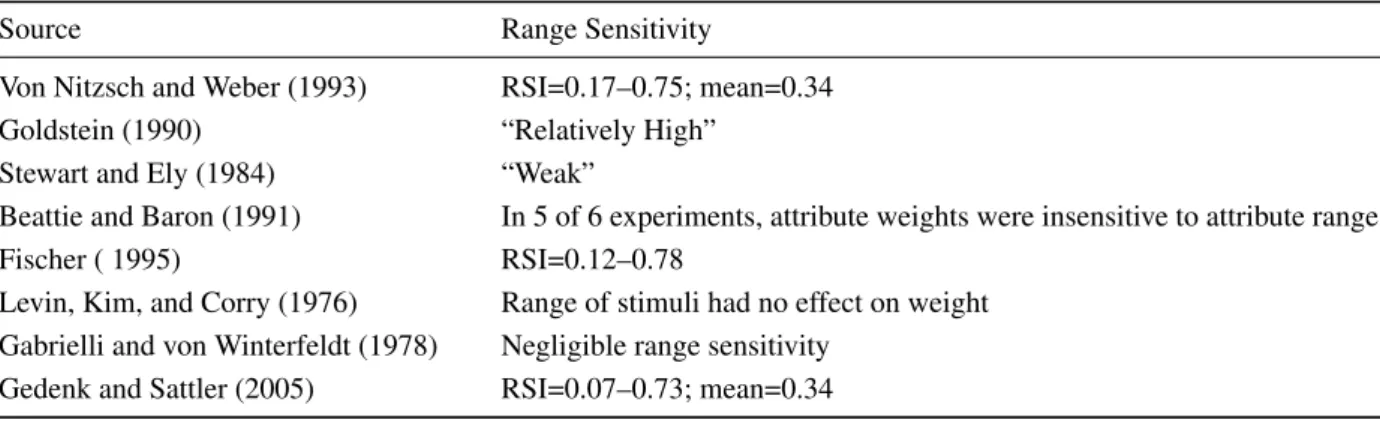 Table 1: Literature values for range sensitivity (RSI = range sensitivity index; ideal RSI=1.0)