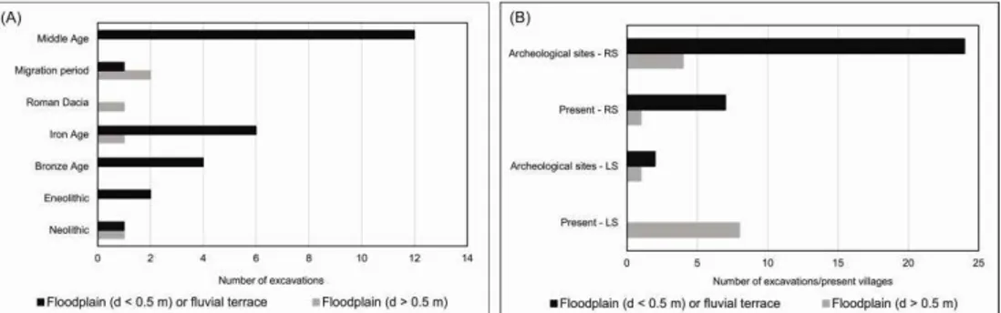 Fig. 4. Settlements ’ exposure to floods on Lower Prahova River.  (A) Excavations within  archeological sites located in the vicinity of Lower Prahova River (position and age of 