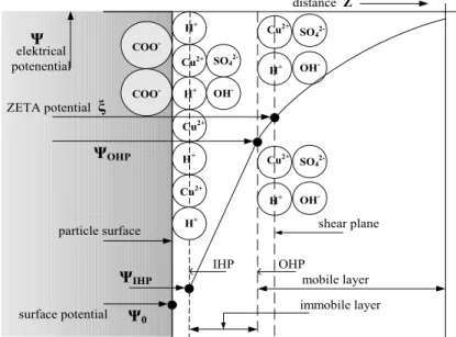 Figure 1 illustrates the widely accepted model for the EDL according to the Gouy- Gouy-Chapman-Stern-Graham (GCSG) model in the presence of divalent salt (CuSO 4 ) in an  aqueous solution (4, 10, 11)
