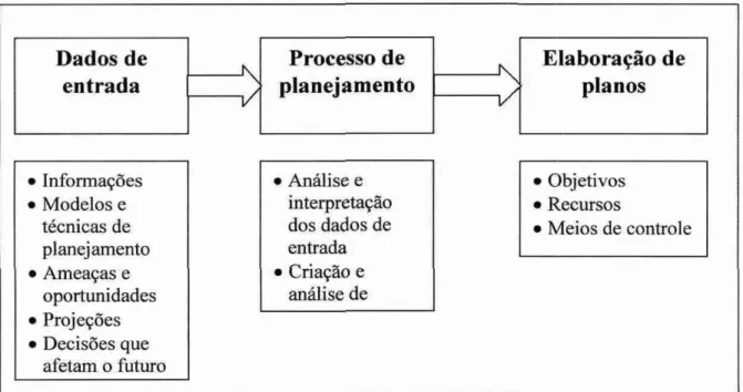 Figura 1: Processo de planejamento 