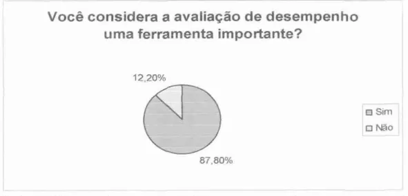 Gráfico   1:  Você considera a  avaliação  de  desempenho  uma  ferramenta  importante? 